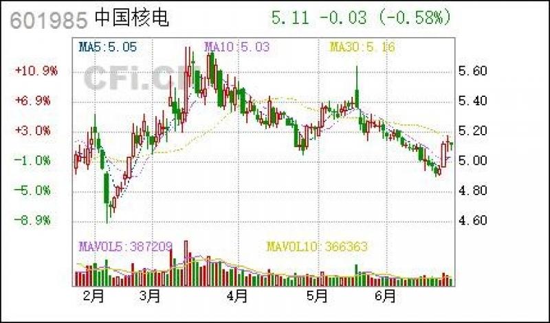 中国核电:江苏田湾核电站6号机组上网电价为每千瓦时0.391元