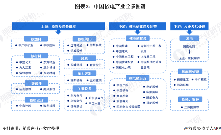 预见2022:《2022年中国核电行业全景图谱》(附市场现状、竞争格局、发展前景等)