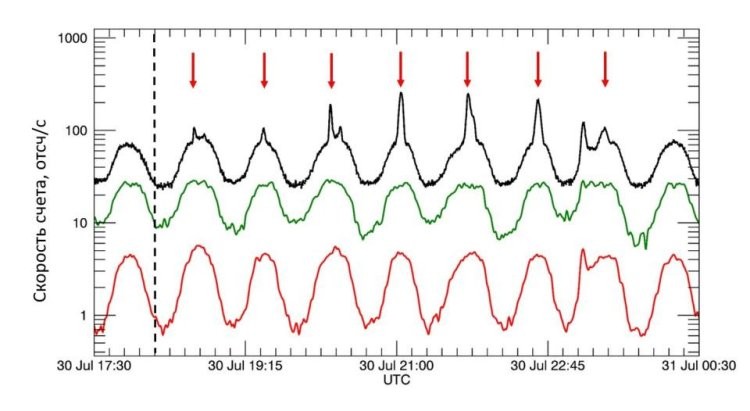Russian Segment of ISS Adjusts BTN-M2 Equipment Configuration, Continues Neutron and Gamma Radiation Observations