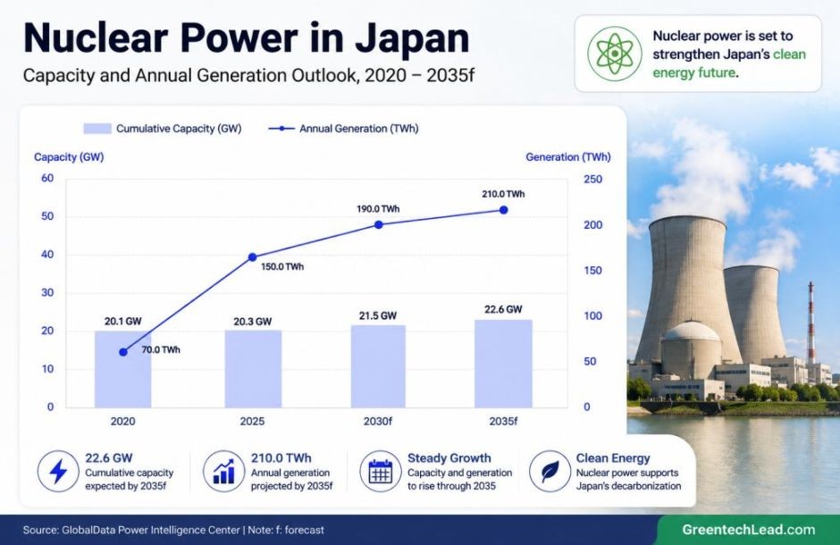 Japan's Nuclear Power Revival Enters Supply Chain Rebuilding Phase, with Spent Fuel and Engineering Capacity as Key Constraints