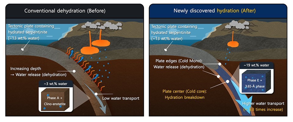 South Korean research team reveals that water storage capacity of cold subducting slabs has been underestimated using synchrotron radiation sources