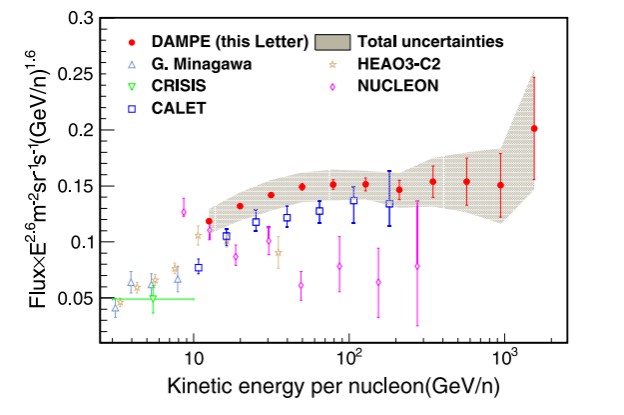"Wukong" Detects "Super-Iron" Elements in Cosmic Rays, Achieving First High-Precision Cosmic Ray Nickel Energy Spectrum in the TeV Range