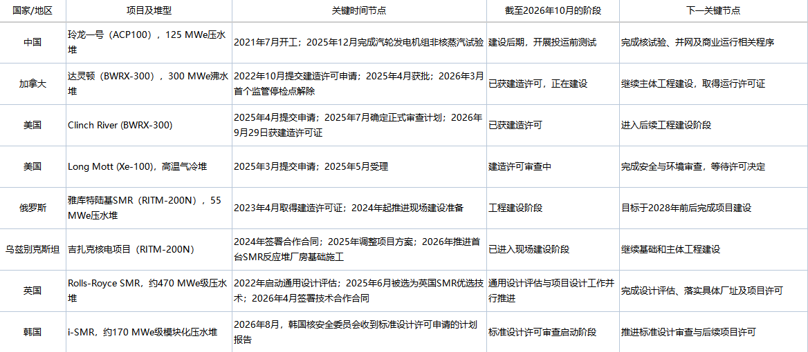 Global Major SMR Project Progress Review