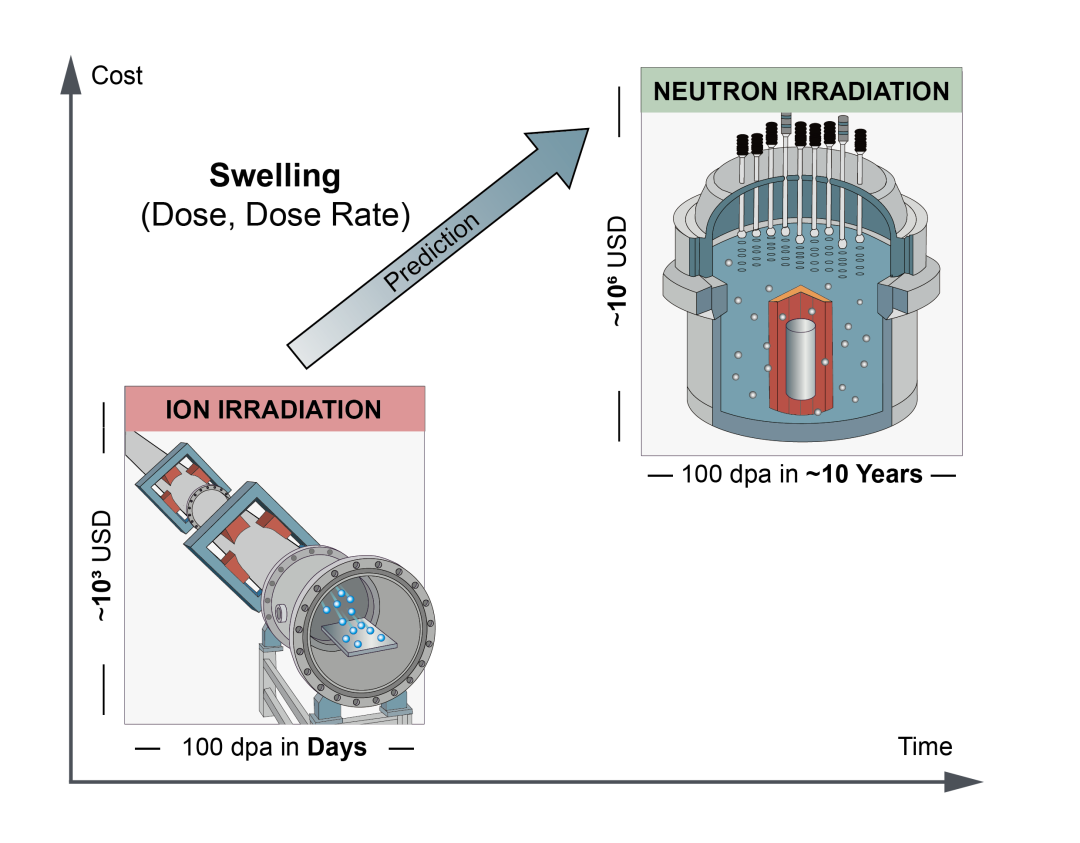 La recherche fondamentale résout un problème appliqué qui persistait depuis près d'un demi-siècle : la prédiction quantitative du gonflement sous irradiation neutronique par irradiation ionique