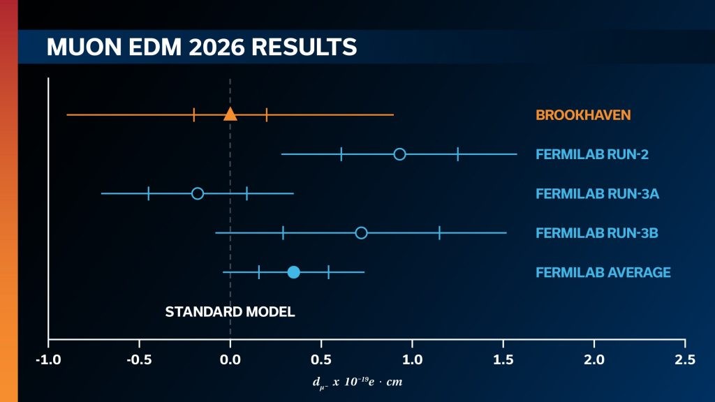 L'expérience muon g-2 du Fermilab repousse les limites de la détection directe du moment dipolaire électrique du muon