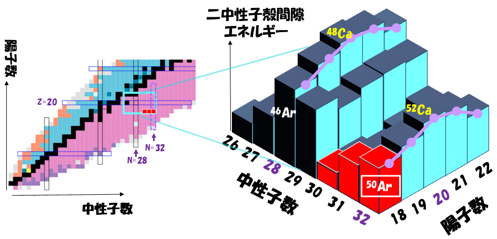 Une équipe japonaise mesure avec une haute précision la masse des isotopes d'argon et révèle les variations d'intensité du nouveau nombre magique N=32