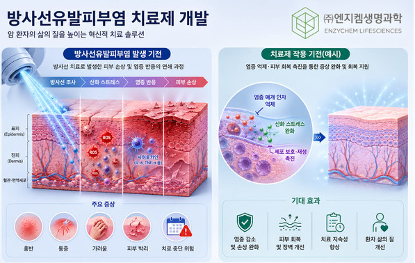 Enzychem Life Sciences и Корейский институт радиологической и медицинской наук подписали меморандум о взаимопонимании по совместной разработке средства для лечения радиационного дерматита