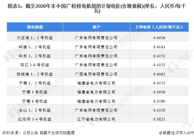2021年中国核电行业龙头分析——中广核：“十四五”保持每年300万千瓦装机量