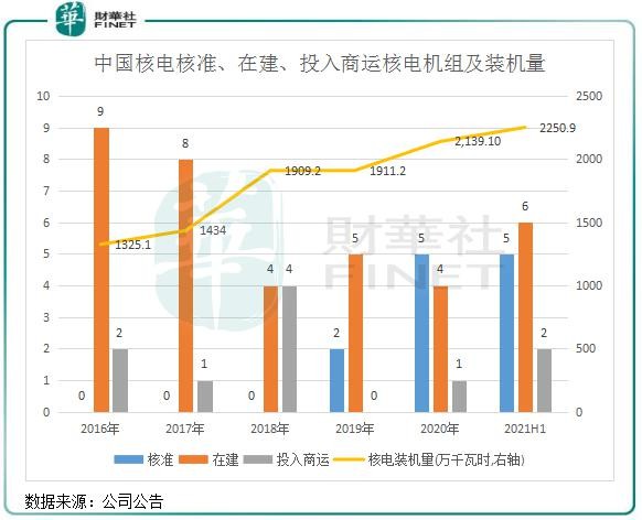 加码核电和“风光”，中国核电抢占碳中和风口!