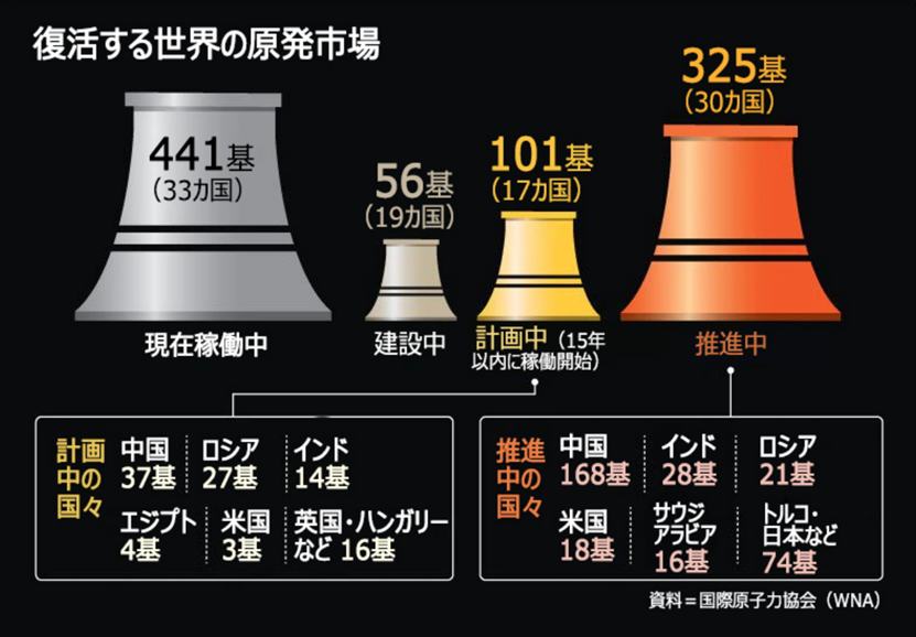 中俄抢占全球核电市场，韩国会沦为分包商吗？