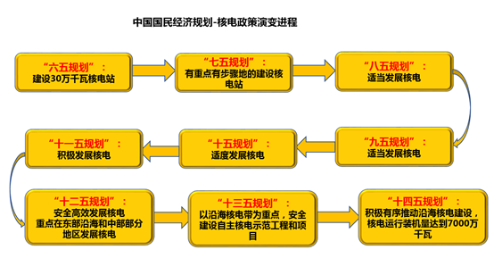 国民经济发展规划中的核电政策演变历程！