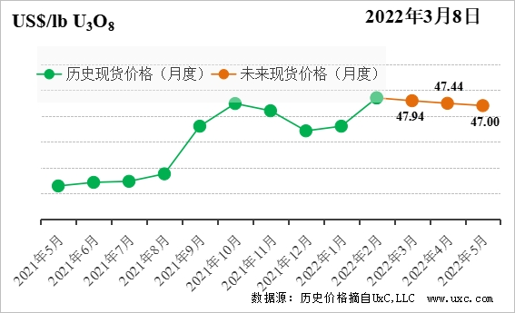 CNEA国际天然铀价格预测指数（2022年3月）