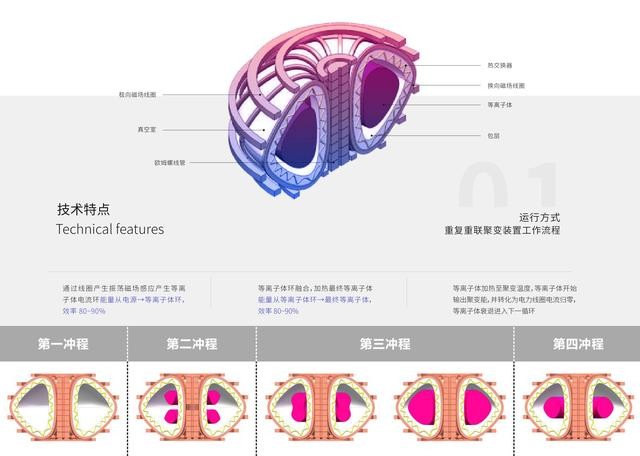 「星环聚能」完成数亿元天使轮融资，致力商业化可控核聚变开发