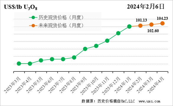 CNEA国际天然铀价格预测指数（2024年2月）