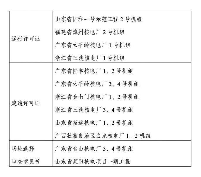 2025年生态环境部（国家核安全局）已颁发4台运行许可证+12台建造许可证！