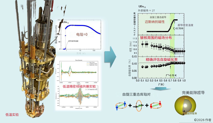 日本研究团队实验证实UBe13存在全能隙自旋三重态超导